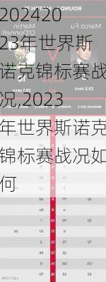 2023年世界斯诺克锦标赛战况,2023年世界斯诺克锦标赛战况如何