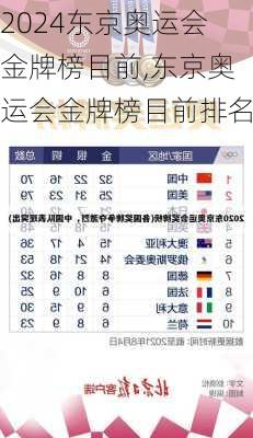 东京奥运会金牌榜目前,东京奥运会金牌榜目前排名