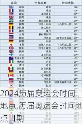 历届奥运会时间地点,历届奥运会时间地点日期
