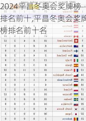 平昌冬奥会奖牌榜排名前十,平昌冬奥会奖牌榜排名前十名