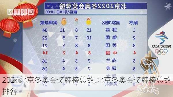 北京冬奥会奖牌榜总数,北京冬奥会奖牌榜总数排名