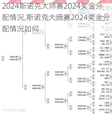 斯诺克大师赛2024奖金分配情况,斯诺克大师赛2024奖金分配情况如何