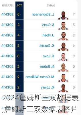 詹姆斯三双数据表,詹姆斯三双数据表图片