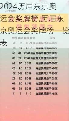 历届东京奥运会奖牌榜,历届东京奥运会奖牌榜一览表