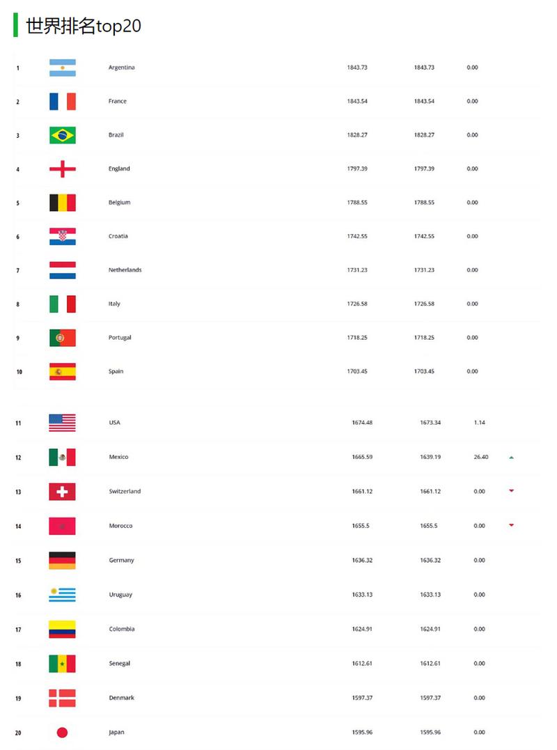 FIFA最新排名出炉6月,fifa 排行