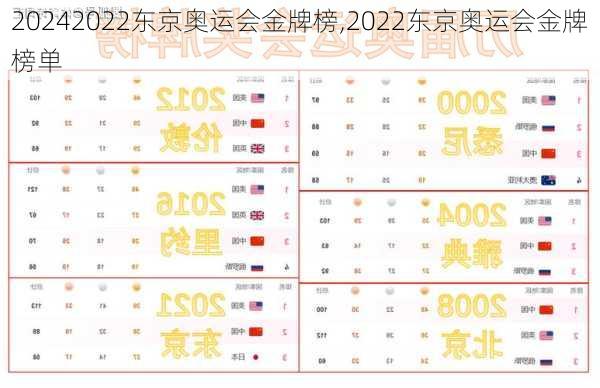 2022东京奥运会金牌榜,2022东京奥运会金牌榜单