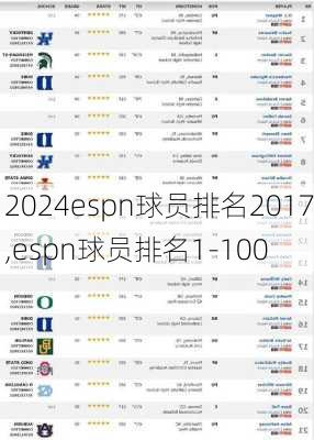 espn球员排名2017,espn球员排名1-100