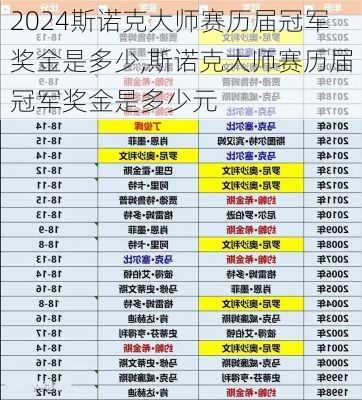 斯诺克大师赛历届冠军奖金是多少,斯诺克大师赛历届冠军奖金是多少元