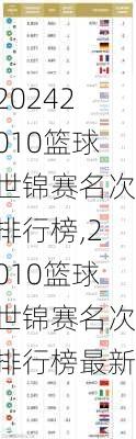 2010篮球世锦赛名次排行榜,2010篮球世锦赛名次排行榜最新