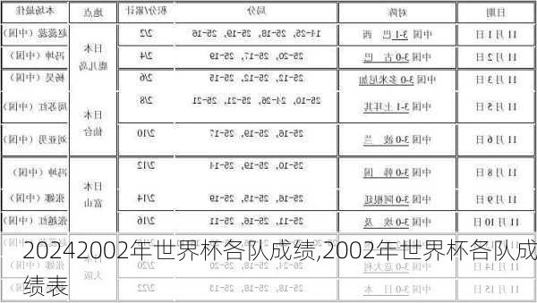 2002年世界杯各队成绩,2002年世界杯各队成绩表