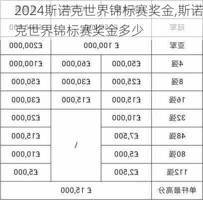 斯诺克世界锦标赛奖金,斯诺克世界锦标赛奖金多少
