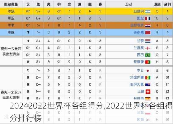2022世界杯各组得分,2022世界杯各组得分排行榜