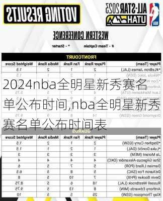 nba全明星新秀赛名单公布时间,nba全明星新秀赛名单公布时间表
