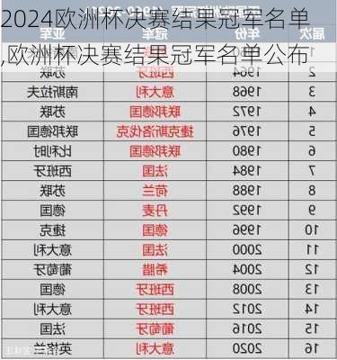 欧洲杯决赛结果冠军名单,欧洲杯决赛结果冠军名单公布