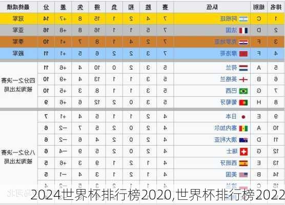 世界杯排行榜2020,世界杯排行榜2022