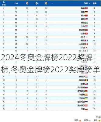 冬奥金牌榜2022奖牌榜,冬奥金牌榜2022奖牌榜单