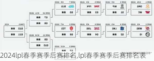 lpl春季赛季后赛排名,lpl春季赛季后赛排名表