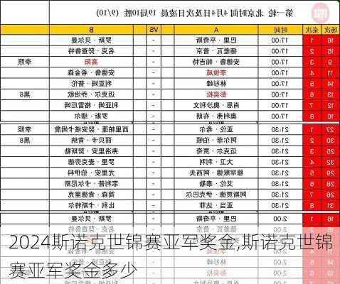 斯诺克世锦赛亚军奖金,斯诺克世锦赛亚军奖金多少
