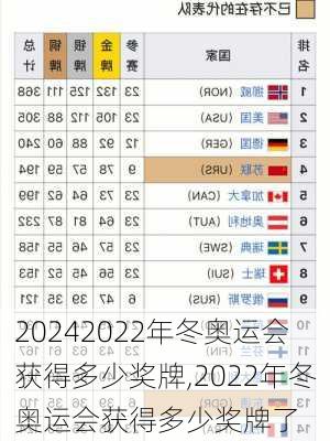 2022年冬奥运会获得多少奖牌,2022年冬奥运会获得多少奖牌了