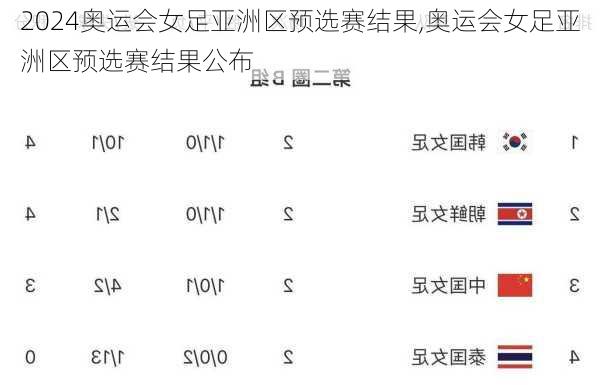 奥运会女足亚洲区预选赛结果,奥运会女足亚洲区预选赛结果公布