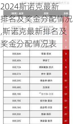 斯诺克最新排名及奖金分配情况,斯诺克最新排名及奖金分配情况表