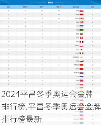 平昌冬季奥运会金牌排行榜,平昌冬季奥运会金牌排行榜最新