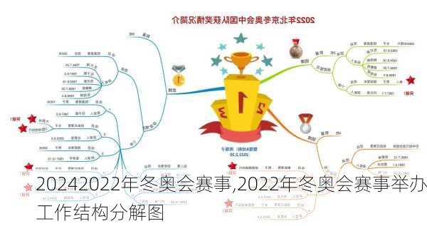 2022年冬奥会赛事,2022年冬奥会赛事举办工作结构分解图