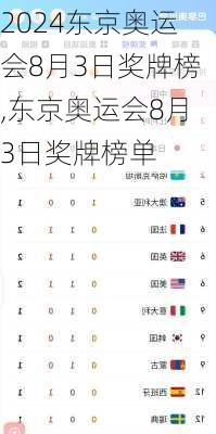 东京奥运会8月3日奖牌榜,东京奥运会8月3日奖牌榜单