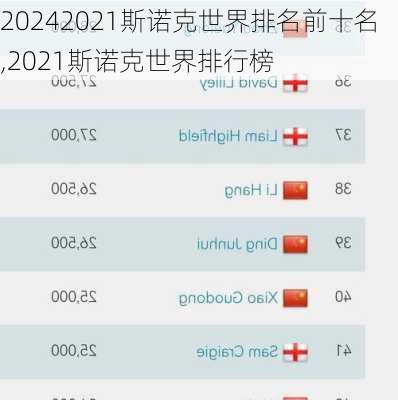 2021斯诺克世界排名前十名,2021斯诺克世界排行榜