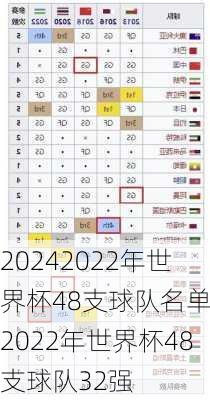 2022年世界杯48支球队名单,2022年世界杯48支球队32强
