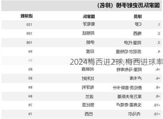 梅西进2球,梅西进球率