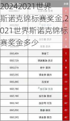 2021世界斯诺克锦标赛奖金,2021世界斯诺克锦标赛奖金多少