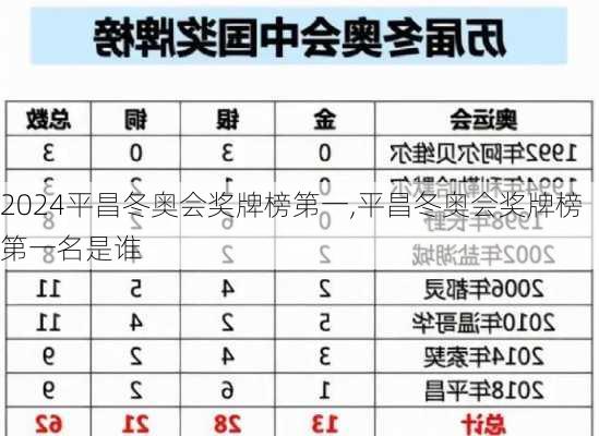 平昌冬奥会奖牌榜第一,平昌冬奥会奖牌榜第一名是谁