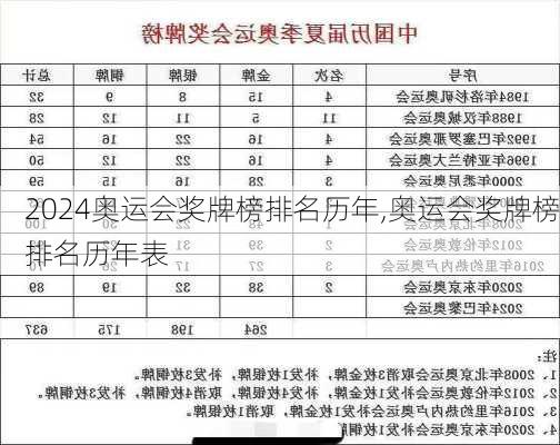 奥运会奖牌榜排名历年,奥运会奖牌榜排名历年表