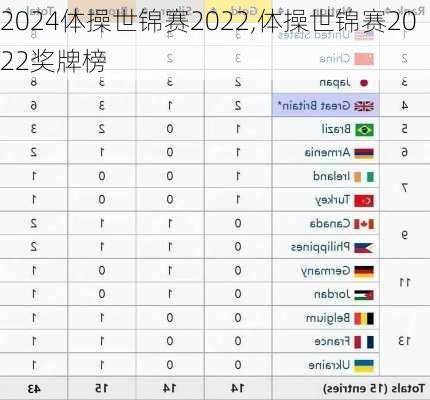 体操世锦赛2022,体操世锦赛2022奖牌榜