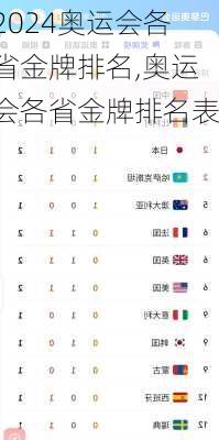 奥运会各省金牌排名,奥运会各省金牌排名表