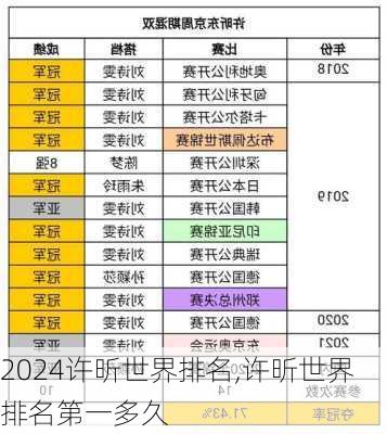 许昕世界排名,许昕世界排名第一多久