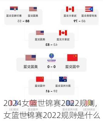 女篮世锦赛2022规则,女篮世锦赛2022规则是什么