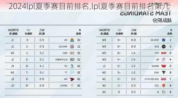 lpl夏季赛目前排名,lpl夏季赛目前排名第几