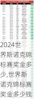 世界斯诺克锦标赛奖金多少,世界斯诺克锦标赛奖金多少钱