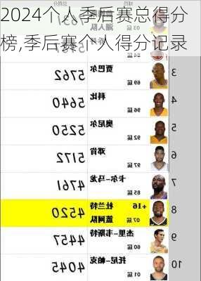 个人季后赛总得分榜,季后赛个人得分记录