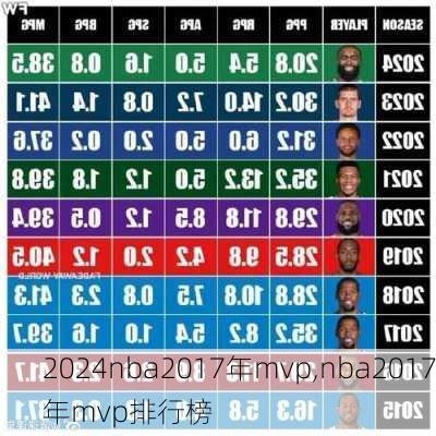 nba2017年mvp,nba2017年mvp排行榜