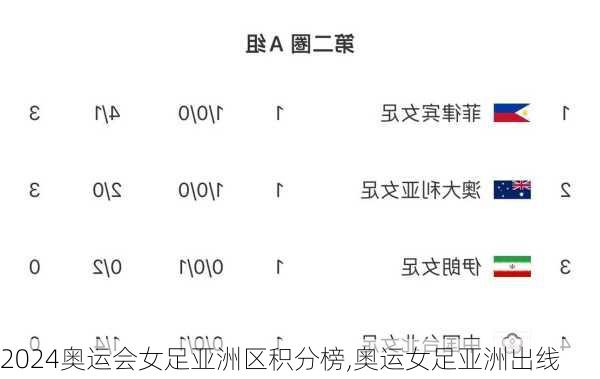 奥运会女足亚洲区积分榜,奥运女足亚洲出线
