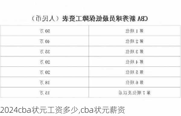 cba状元工资多少,cba状元薪资