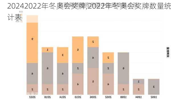 2022年冬奥会奖牌,2022年冬奥会奖牌数量统计表
