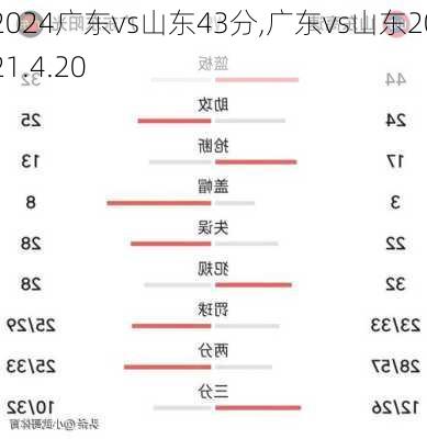 广东vs山东43分,广东vs山东2021.4.20