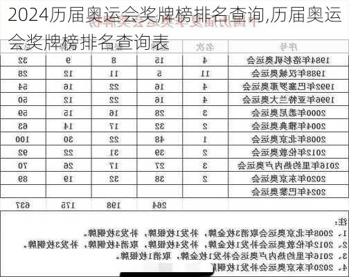 历届奥运会奖牌榜排名查询,历届奥运会奖牌榜排名查询表