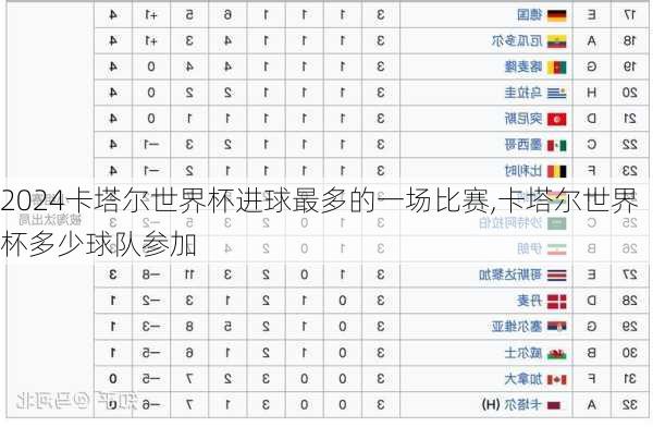 卡塔尔世界杯进球最多的一场比赛,卡塔尔世界杯多少球队参加