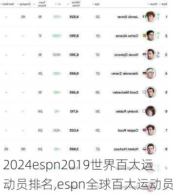 espn2019世界百大运动员排名,espn全球百大运动员