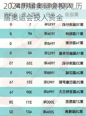 历届奥运会投入,历届奥运会投入资金